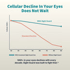 Graph comparing cellular decline in eyes with and without Sight Guard use, on a light beige background.