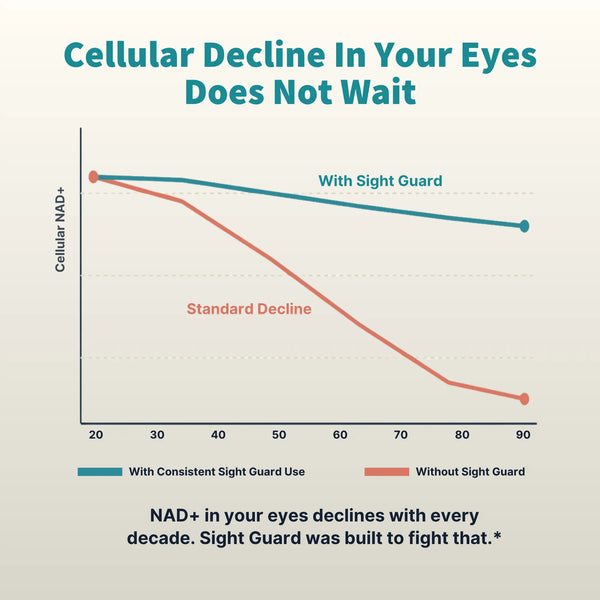 Graph comparing cellular decline in eyes with and without Sight Guard use, on a light beige background.