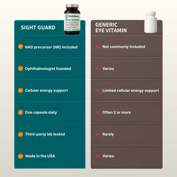 Comparison chart between 'Sight Guard' and 'Generic Eye Vitamin' on a teal and brown background.
